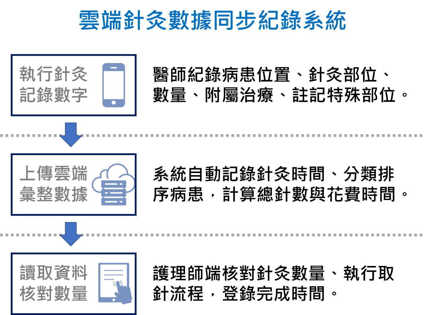 雲端針灸數據同步紀錄系統(林舜穀醫師提供)