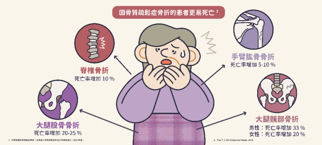 因骨質疏鬆症骨折的患者更易死亡(圖片參考中華民國骨質疏鬆症學會資料製作)