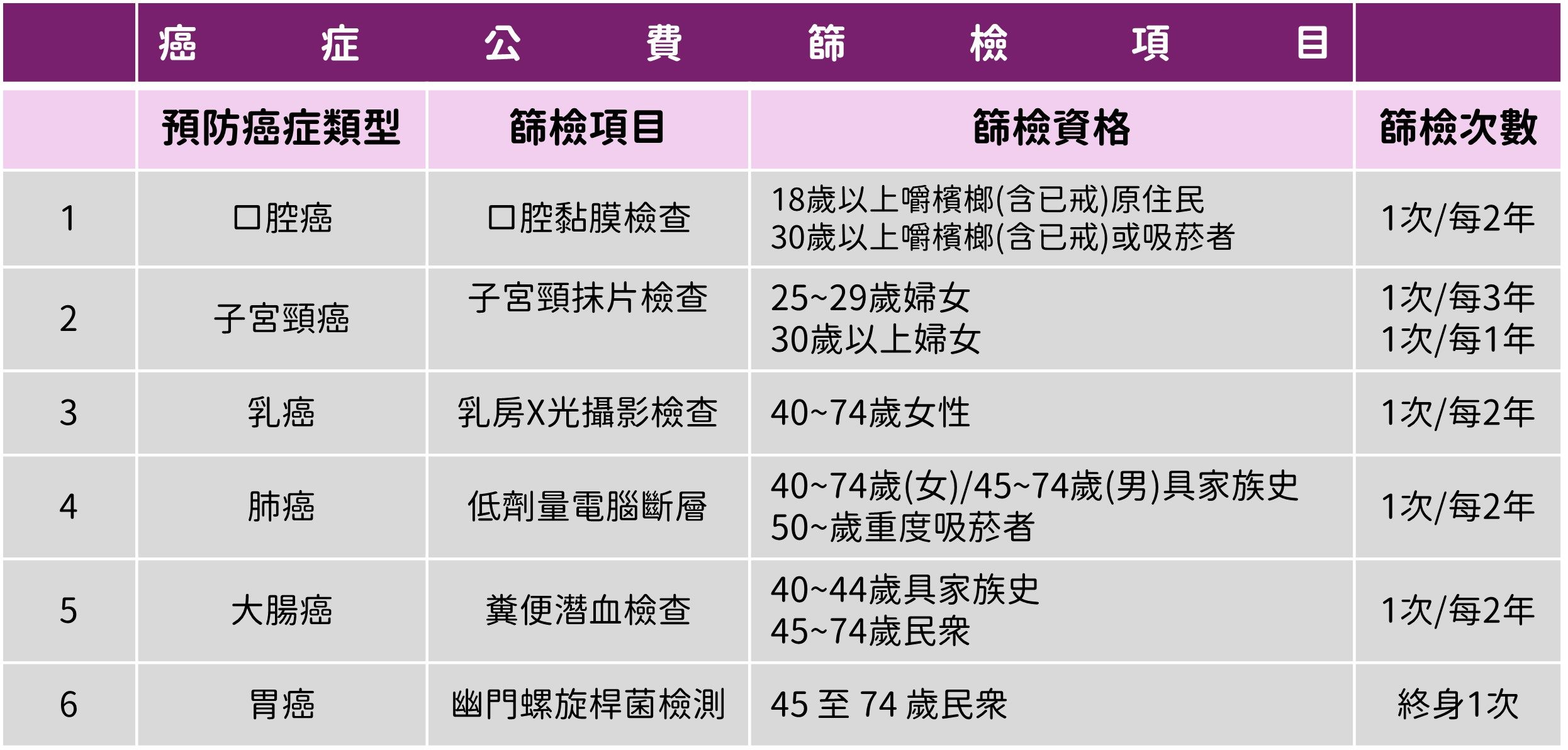 癌症公費篩檢項目(表格由中興院區提供)
