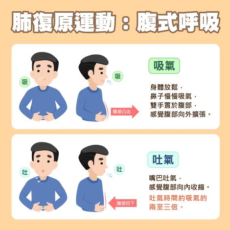 肺復原運動:腹式呼吸(圖片由北市聯醫繪製)