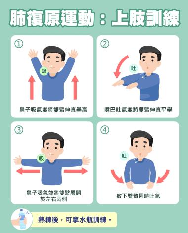肺復原運動:上肢訓練(圖片由北市聯醫繪製)