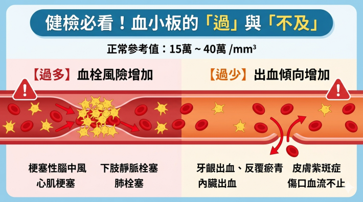血小板過與不及之說明(圖片由陽明院區提供)