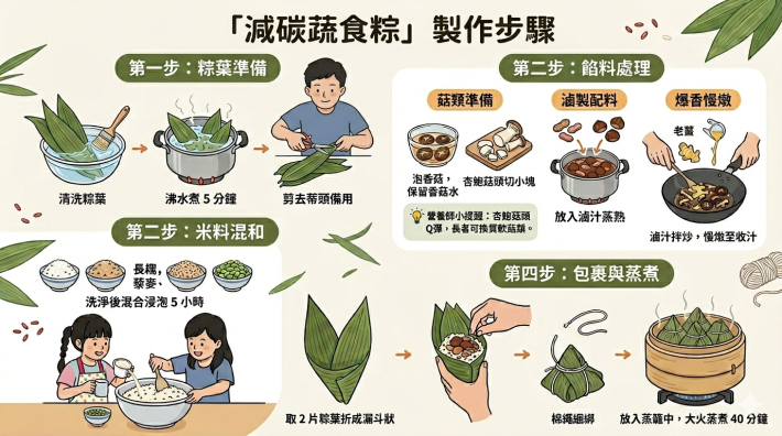 減碳蔬食粽製作步驟(圖片由陽明院區提供)