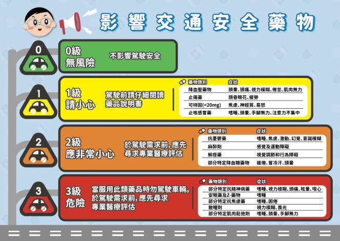 影響交通安全藥物分級說明(圖片由臺北市立聯合醫院提供)