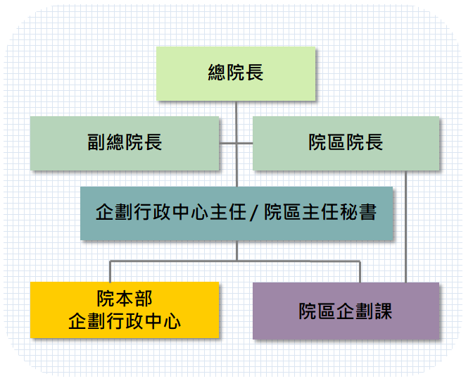 企劃組織架構圖