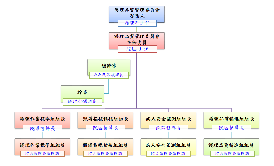 護理品質管理委員會組織圖.png