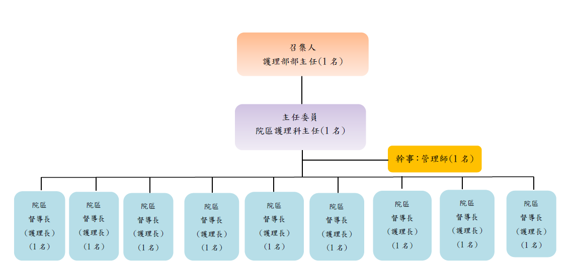 護理研究發展委員會組織圖.png