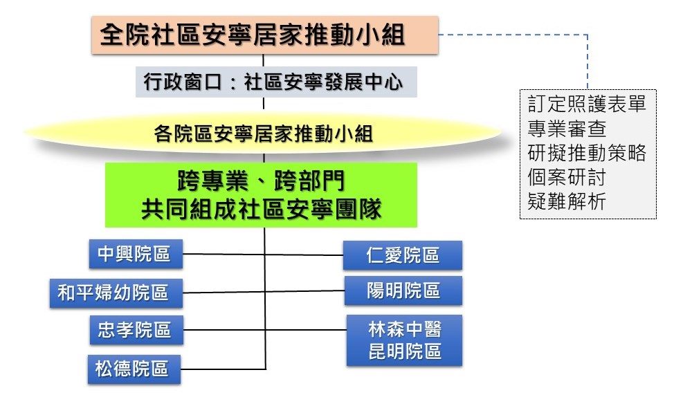 社區安寧組織架構圖