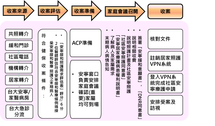 收案流程