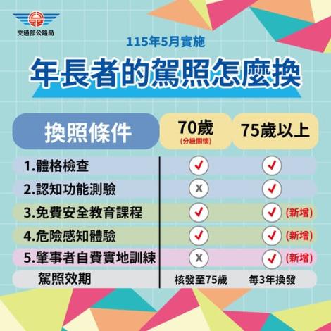 交通部-115年高齡70換照115年5月實施