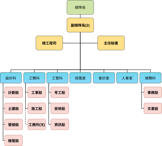 總隊組織架構