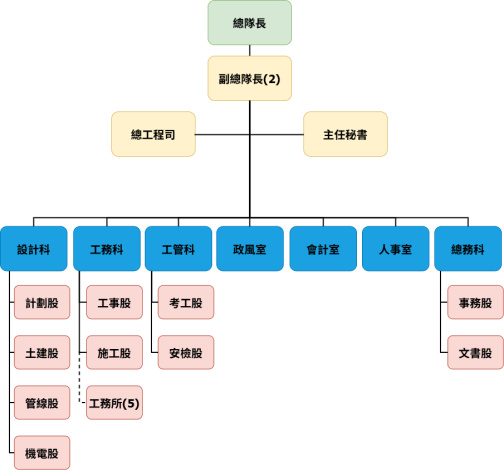 總隊組織架構圖20250625
