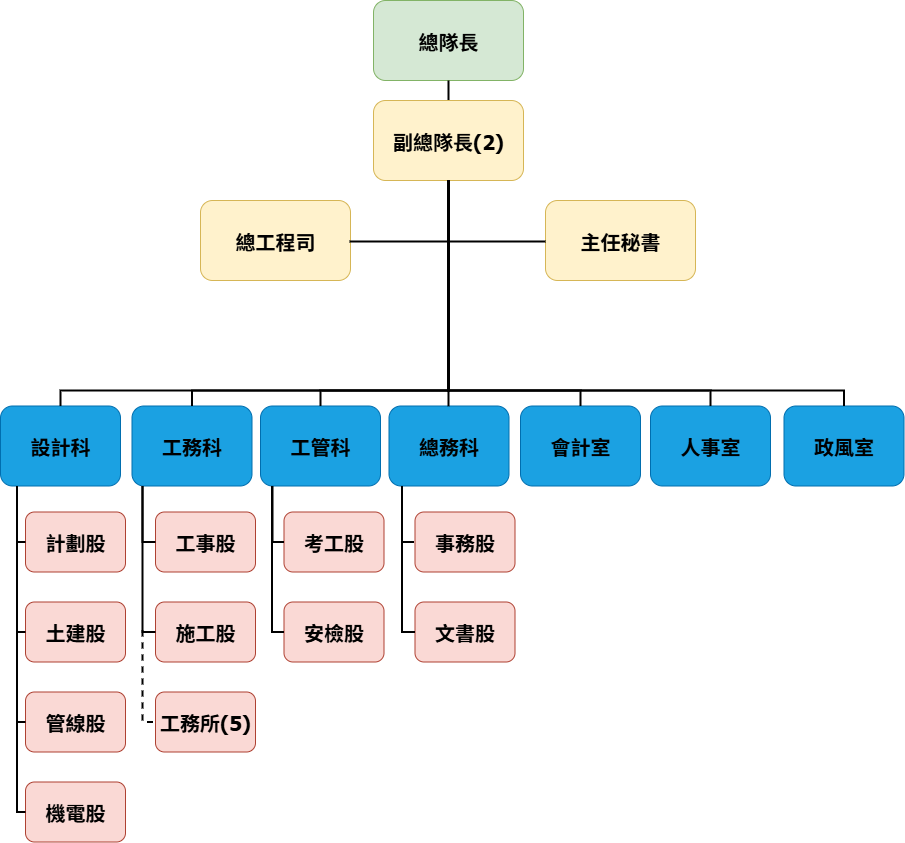 組織架構圖