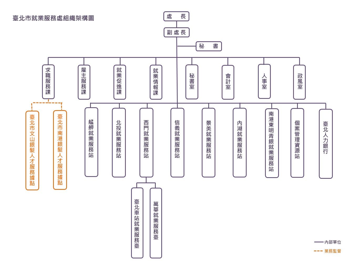 臺北市就業服務處組織架構圖