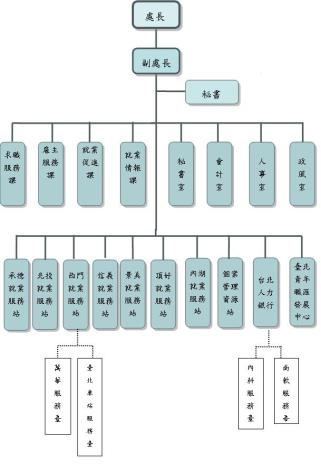 臺北市就業服務處組織架構圖.JPG