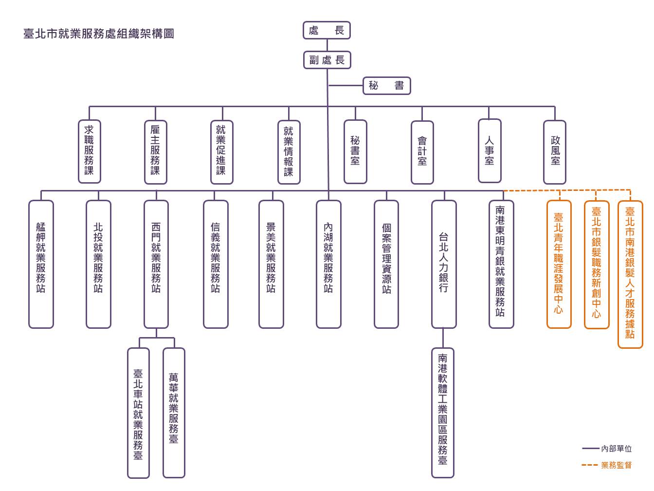 臺北市就業服務處組織架構圖