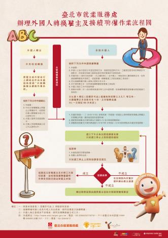 辦理外國人轉換雇主及接續聘僱作業流程圖