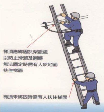 圖說一：移動梯使用應注意事項。