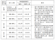 圖說一：勞工總人數 50 人至 299 人之事業單位醫護人員臨場服務頻率表。