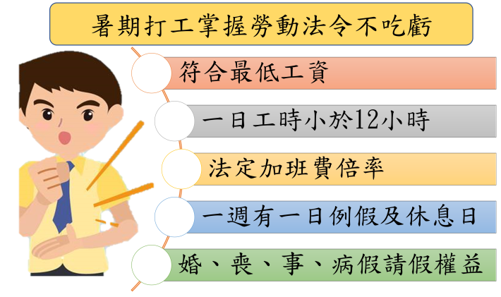 圖一：工讀生勞動權益5要件