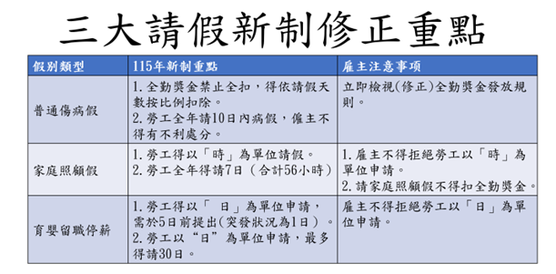 三大請假新制修正重點