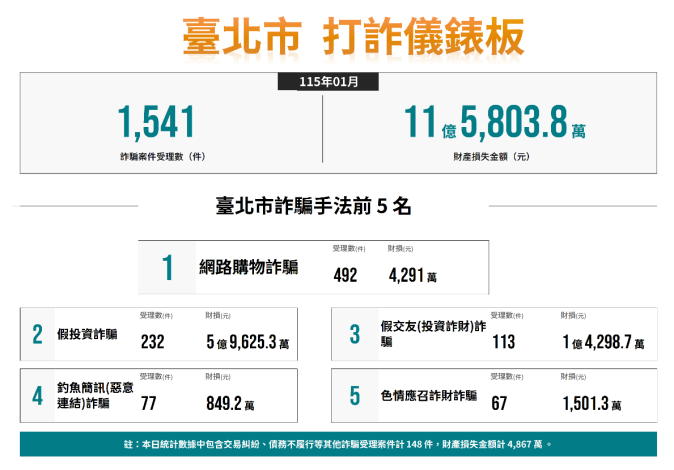 115年1月份打詐儀錶板數據