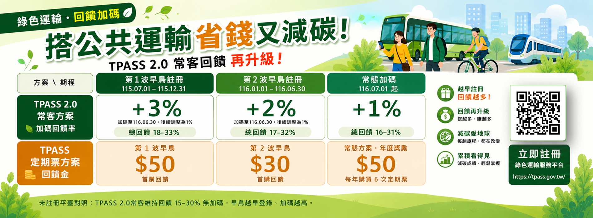 TPASS加碼回饋再升級，搭車賺回饋、減碳拿好康