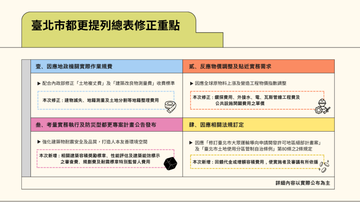 北市都更提列總表