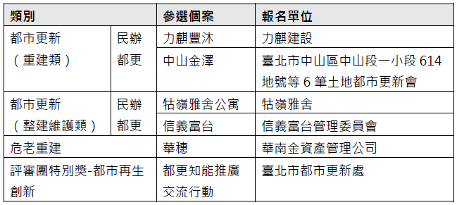 圖六、北市榮獲本年度都市更新暨危老重建團隊獎列表.PNG
