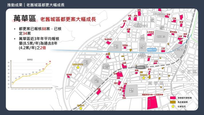 老舊城區都更大幅成長—萬華區