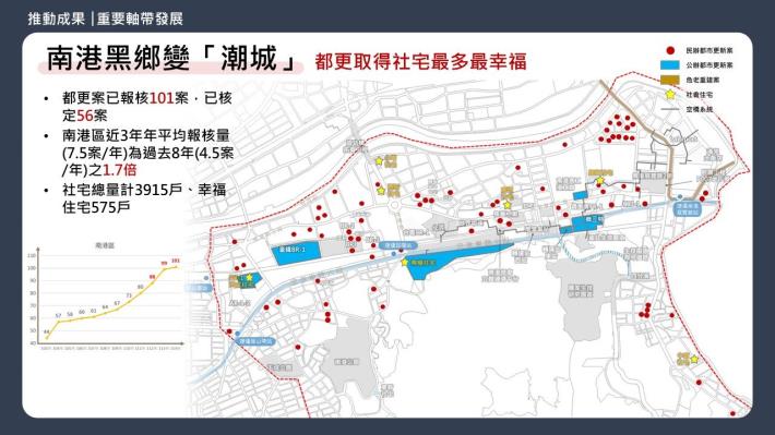 重要軸帶發展—南港區