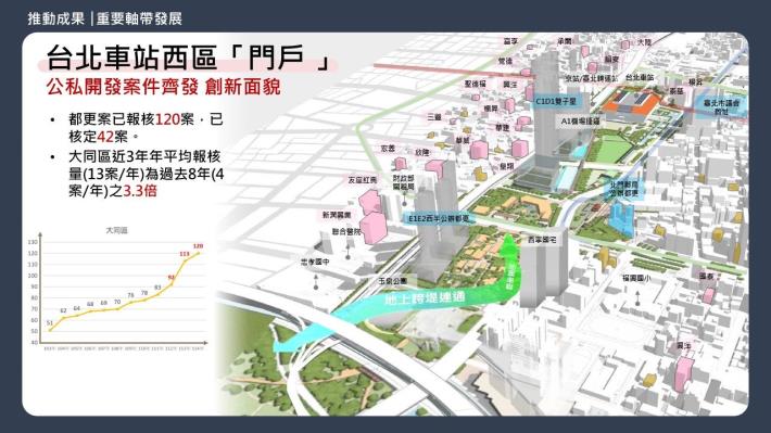 重要軸帶發展—大同區