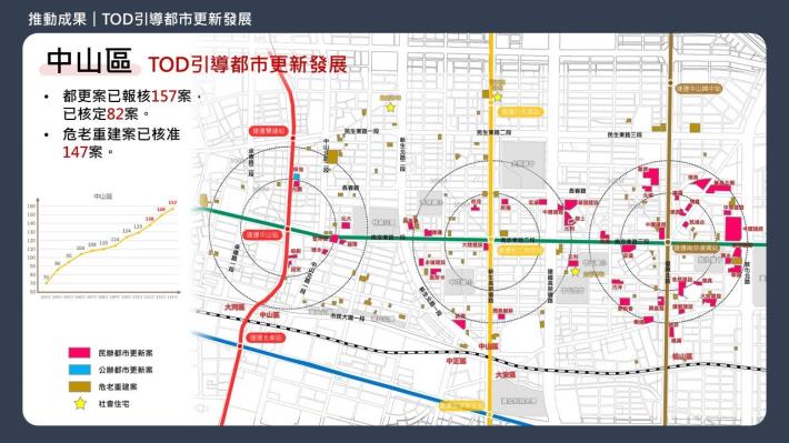 TOD影響都市更新發展—中山區