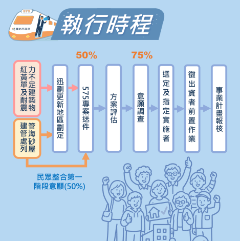 執行時程