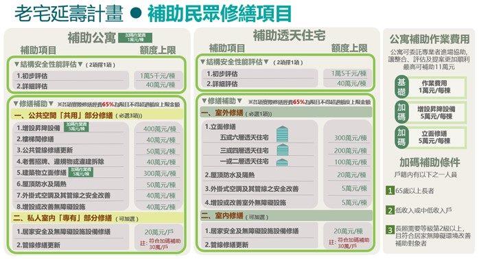 內政部老宅延壽計畫補助項目及額度表  資料來源：內政部