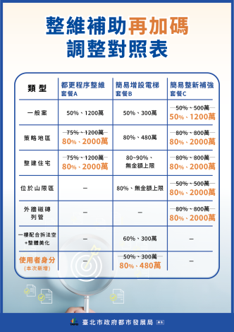整維補助再加碼調整對照表