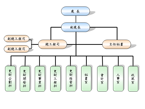 臺北市都市更新處組織架構圖