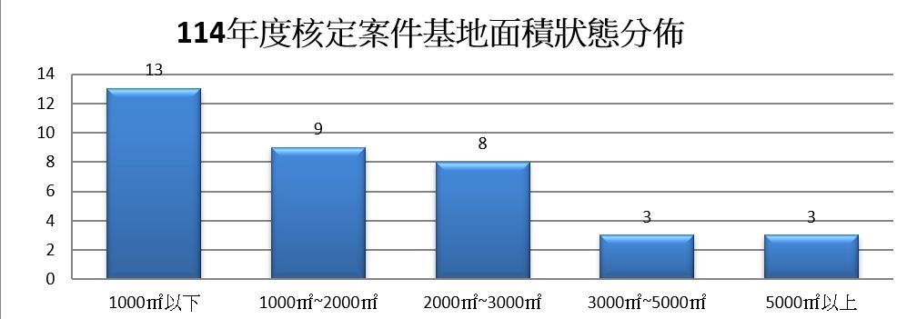 都市更新案基地面積規模分布