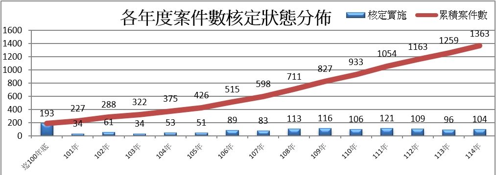 臺北市都市更新事業計畫核定案件