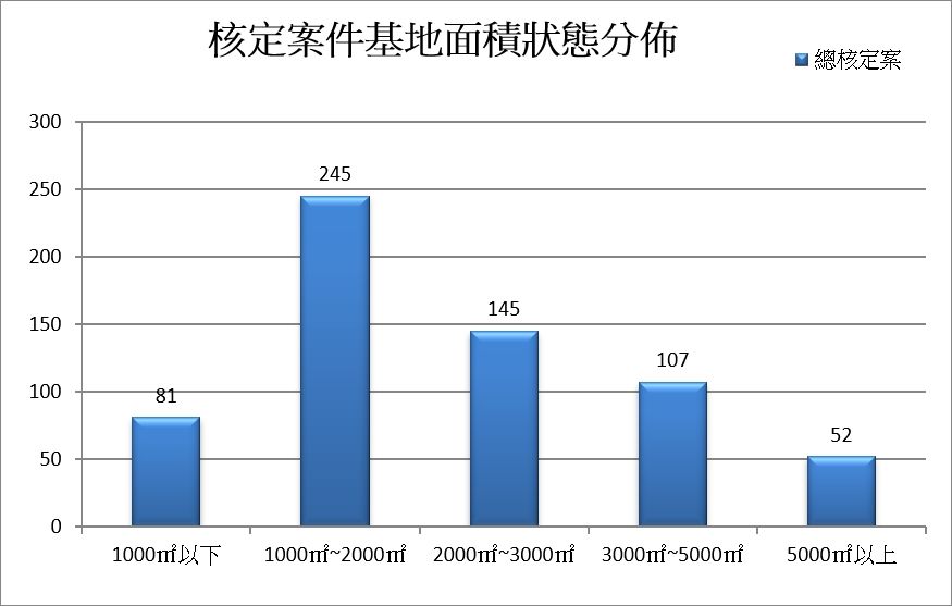 依都市更新條例核定實施都市更新案基地面積規模分布 
