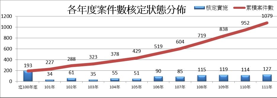 臺北市都市更新事業計畫核定案件
