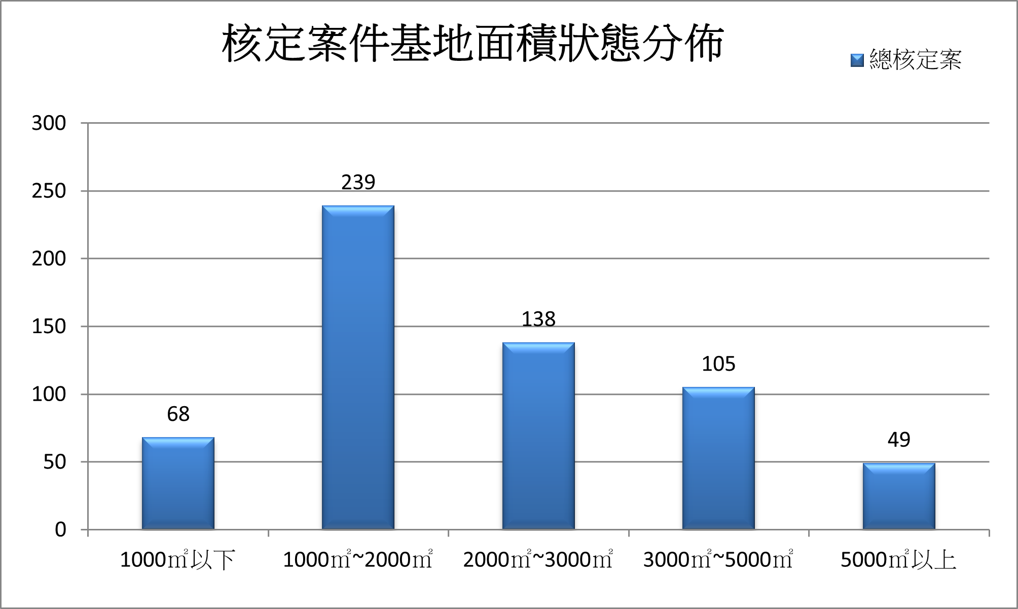 依都市更新條例核定實施都市更新案基地面積規模分布 