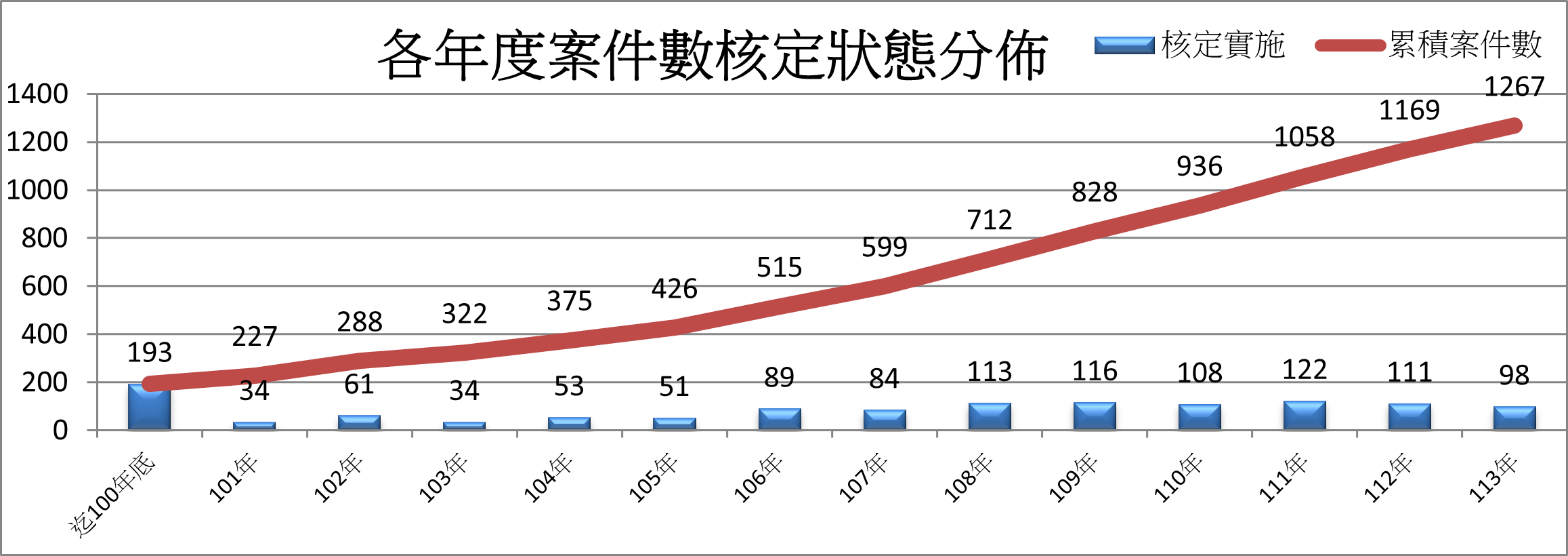 臺北市都市更新事業計畫核定案件