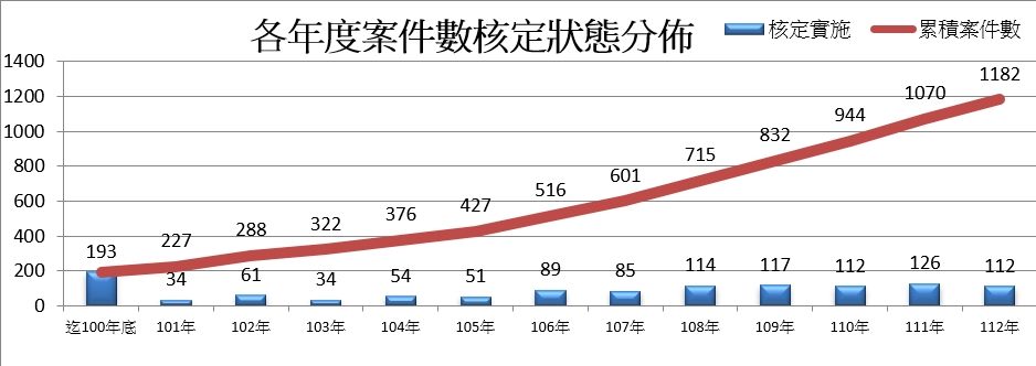 臺北市都市更新事業計畫核定案件