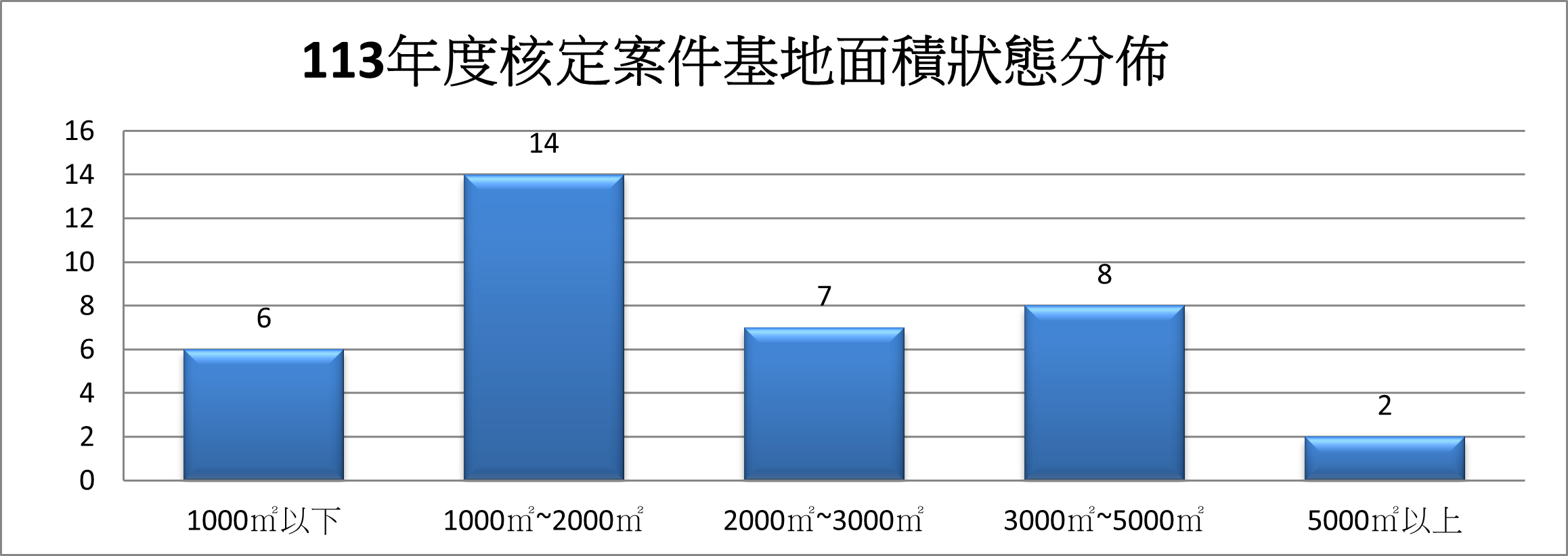 都市更新案基地面積規模分布