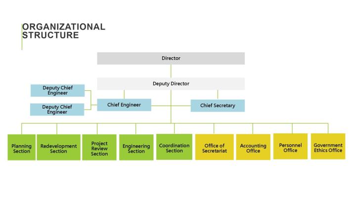 Organizational Structure