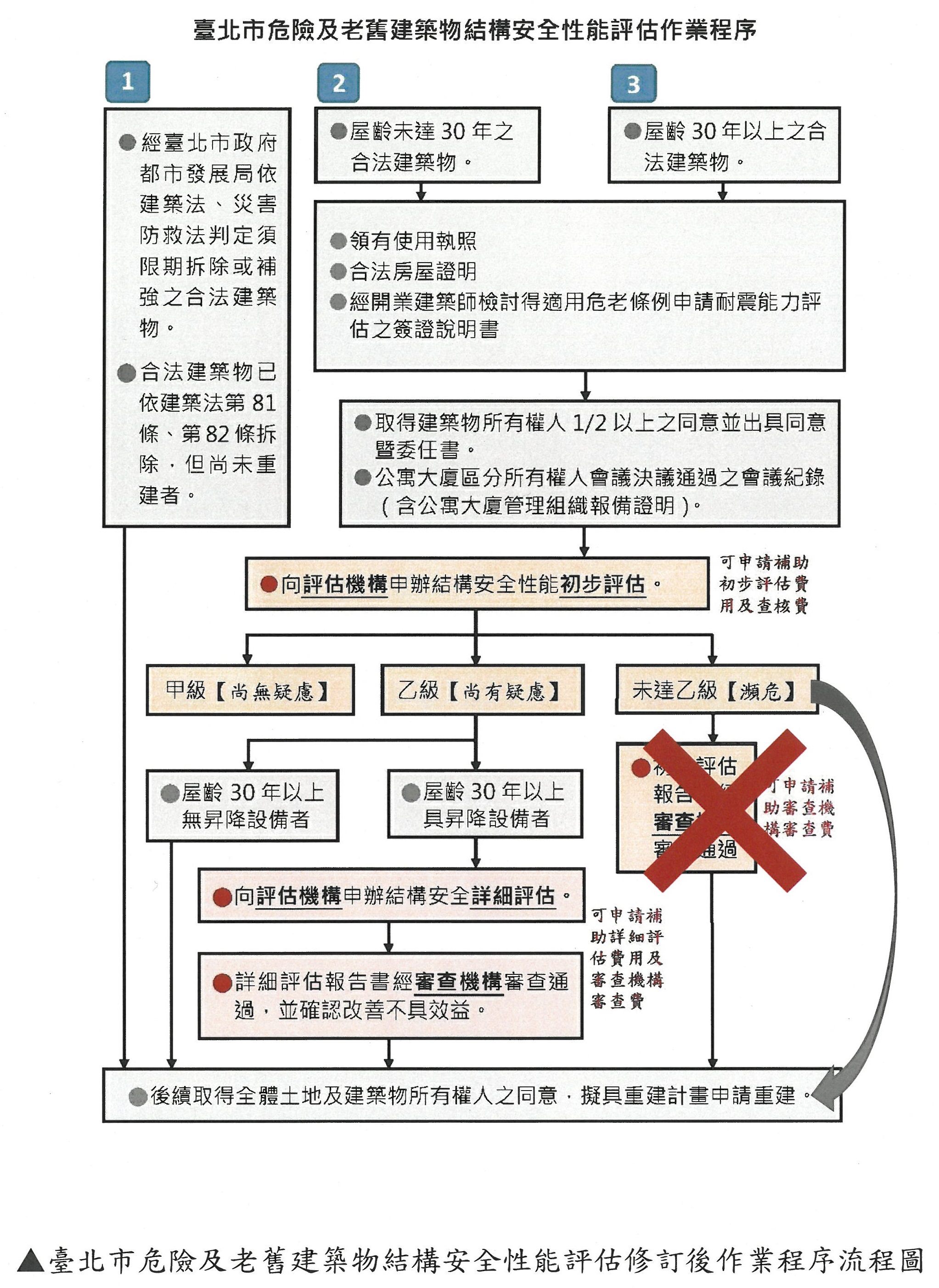 臺北市危險及老舊建築物結構安全性能評估修訂後作業程序流程圖