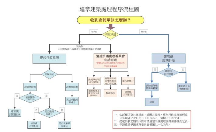 違章建築處理程序流程圖