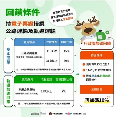 TPASS 2.0公共運輸常客優惠回饋宣導圖4