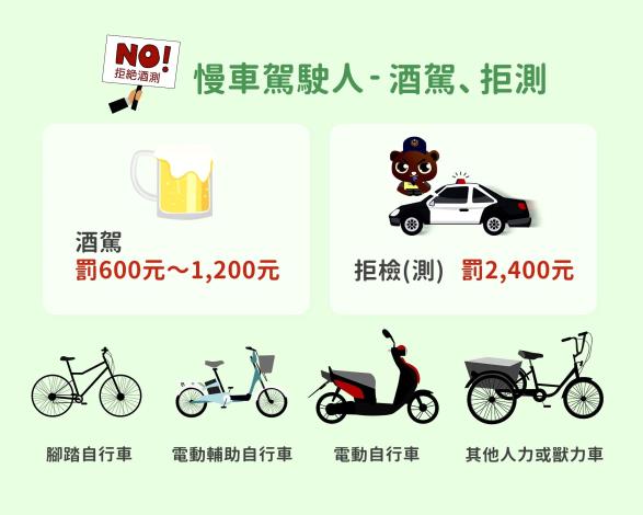 照片3.1-臺北市保安警察大隊宣導酒駕新法慢車駕駛人酒駕、拒測罰責。(宣導海報)